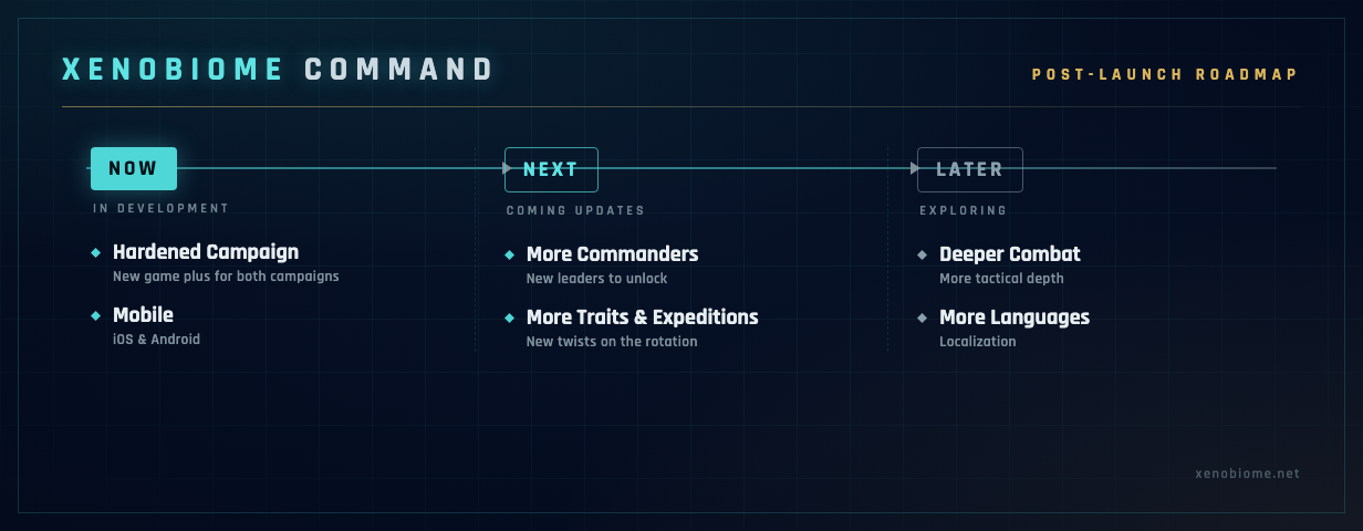 Post-launch roadmap. Now, in development: a hardened new game plus for both campaigns, and mobile for iOS and Android. Next: more commanders, and more traits and expeditions. Later, exploring: deeper combat and more languages.